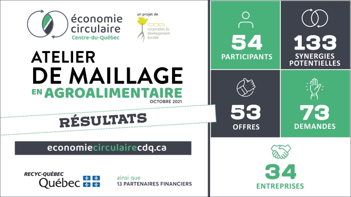 ATELIER DE MAILLAGE EN AGROALIMENTAIRE AU CENTRE-DU-QUÉBEC :  Des entreprises bien maillées entre elles grâce au projet  Économie circulaire Centre-du-Québec